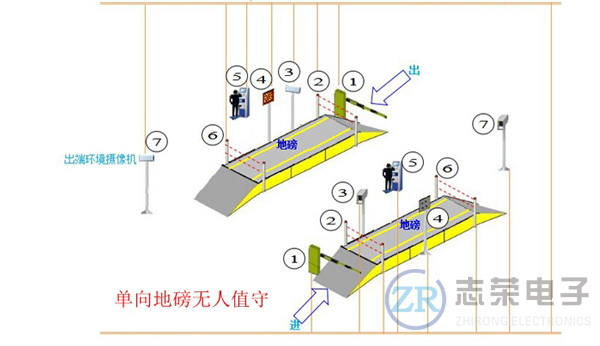 电子地磅无人值守智能称重系统主要配置信息及使用步骤