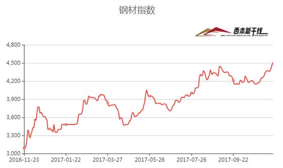 地磅价格多次上调：有点跟不上国内钢价持续上涨的步伐