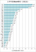 28省GDP排行榜 志荣地磅厂所在上海排行第十